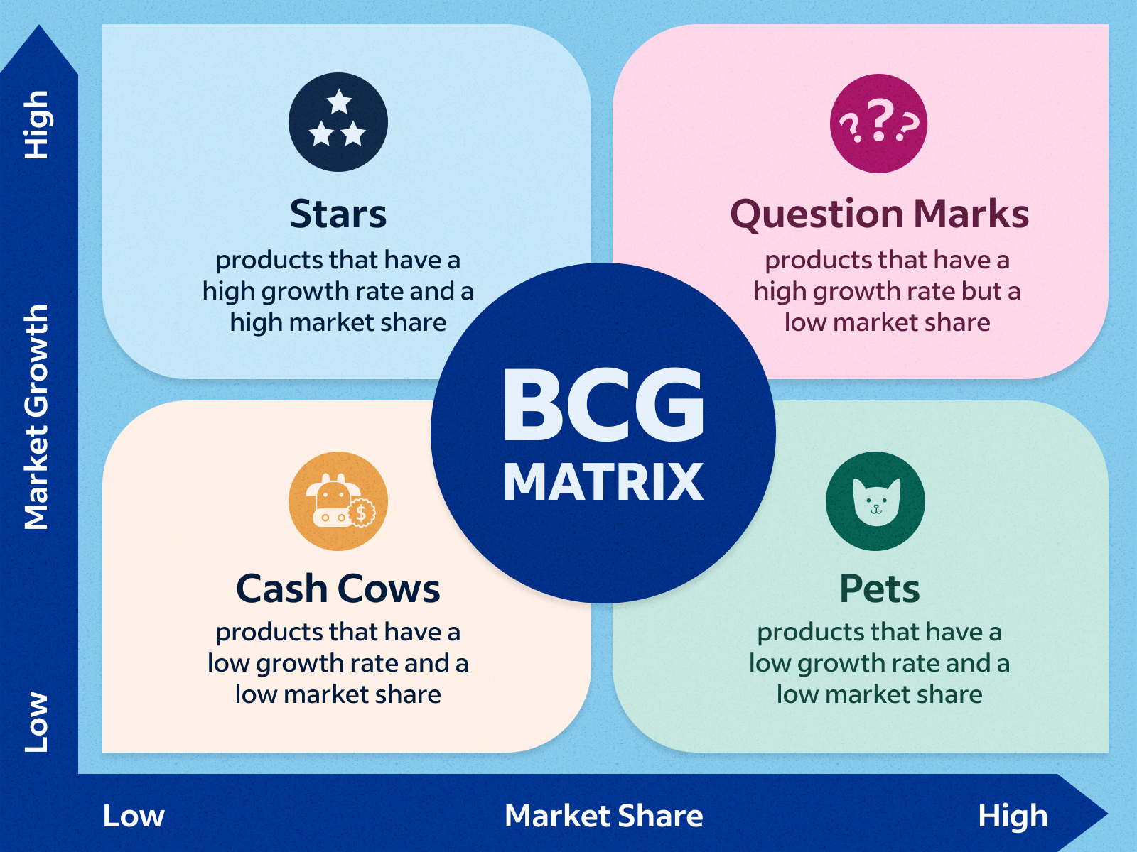 BCG Matrix brings many benefits to businesses in strategic planning