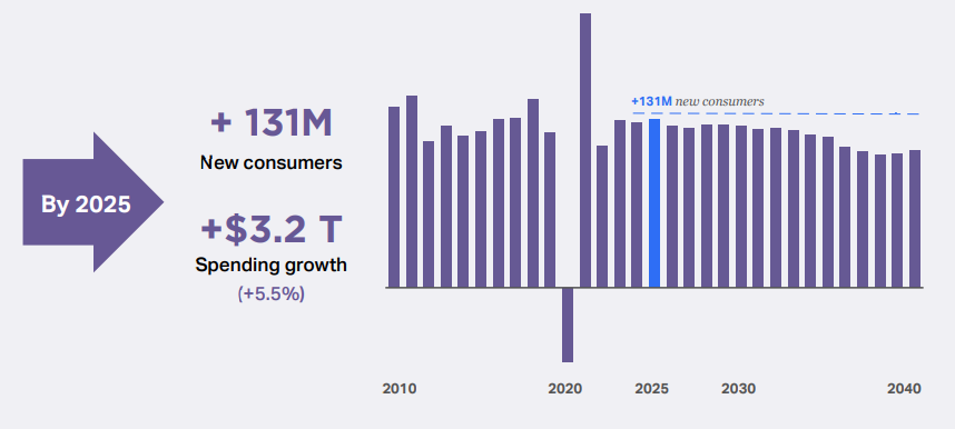 Consumer Structure Worldwide