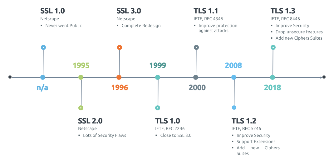 Evolution of SSL