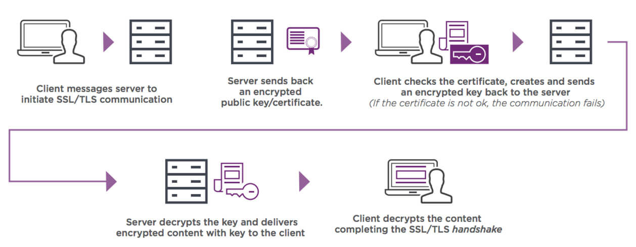 How SSL Certificates Work