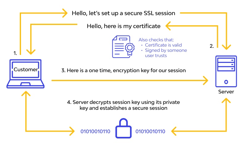 How to get an SSL Certificate