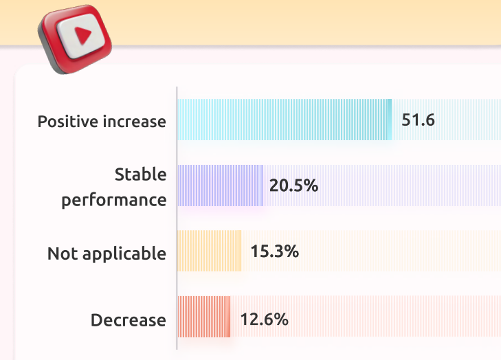 Marketer evaluation of the performance of YouTube campaigns