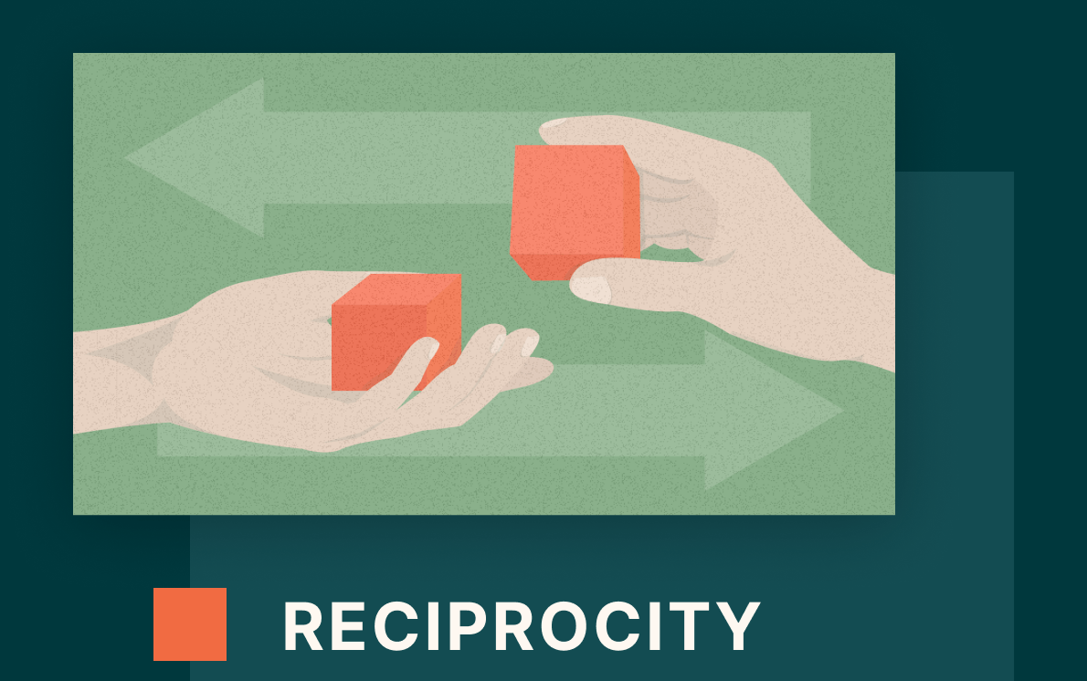 Reciprocity - The law of reciprocity is a common social psychology principle