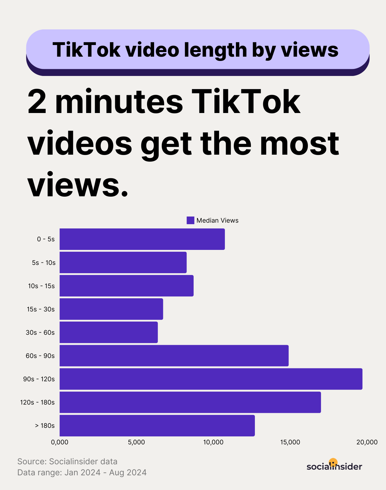 Useful tips for Creators: How long should a TikTok video be to attract the most viewers? - Photo 6.