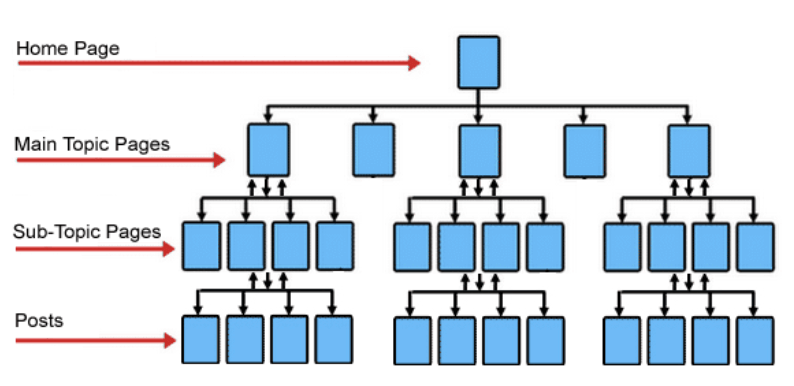 What is Silo Structure?