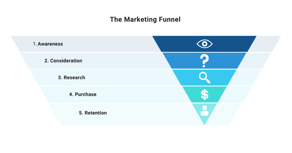 What is a Marketing Funnel?