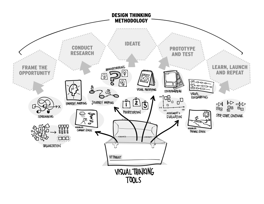 Visual Thingking vs Design Thinking