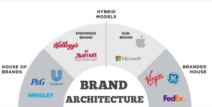 What is Brand Architecture?