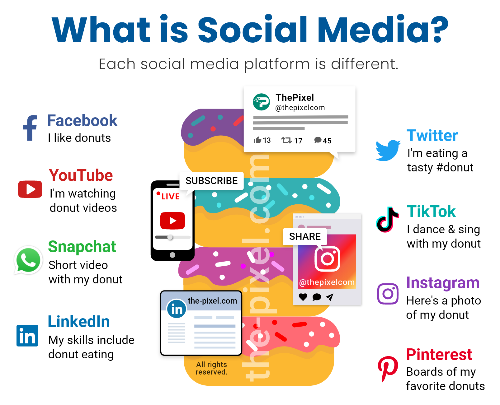 What is Social Media? Each Social Media Platform is Diferent