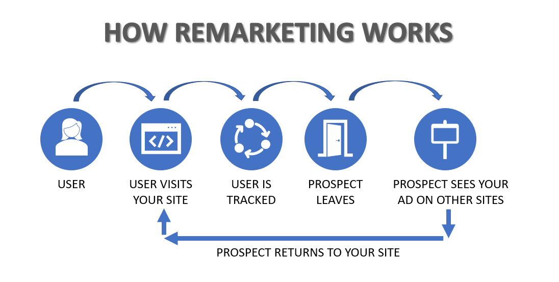 How Remarketing Works