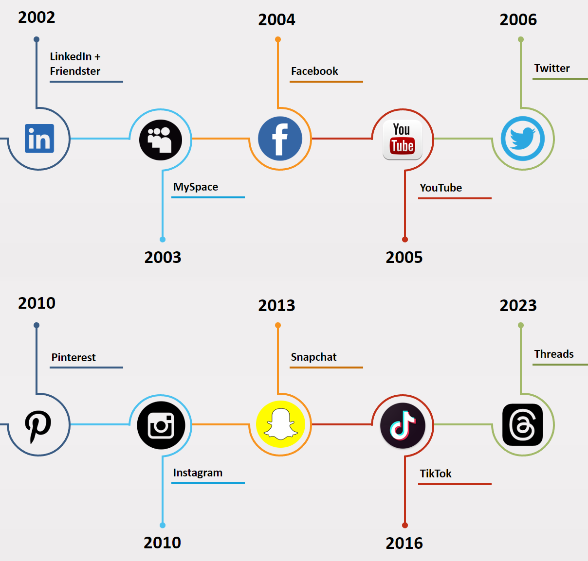 Social Media Timeline Full