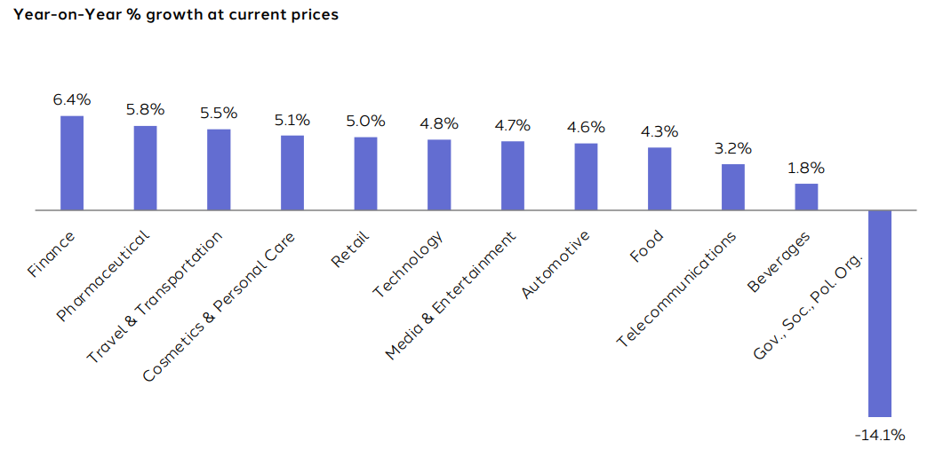 Spending forecast by industry