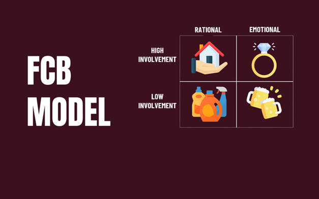 FCB model - Emotional Analysis & Reason for consumers to determine the direction of communication